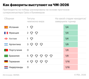 kak-favority-vystupajut-na-chempionate-mira-2a96e6d.png